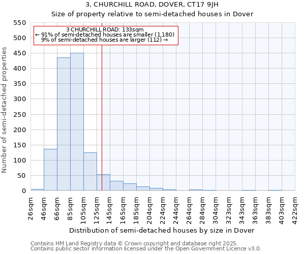 3, CHURCHILL ROAD, DOVER, CT17 9JH: Size of property relative to semi-detached houses houses in Dover