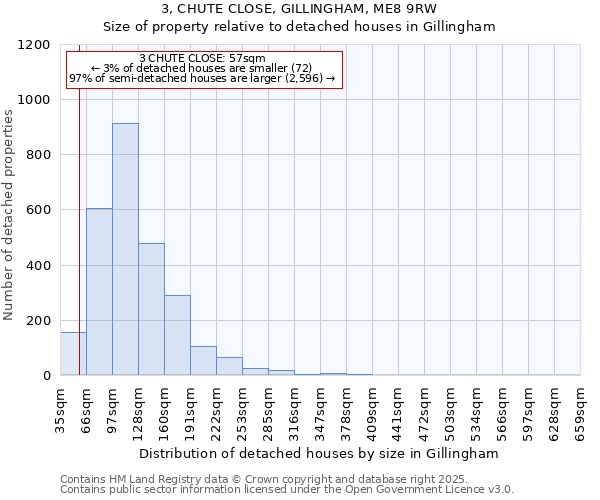 3, CHUTE CLOSE, GILLINGHAM, ME8 9RW: Size of property relative to detached houses houses in Gillingham