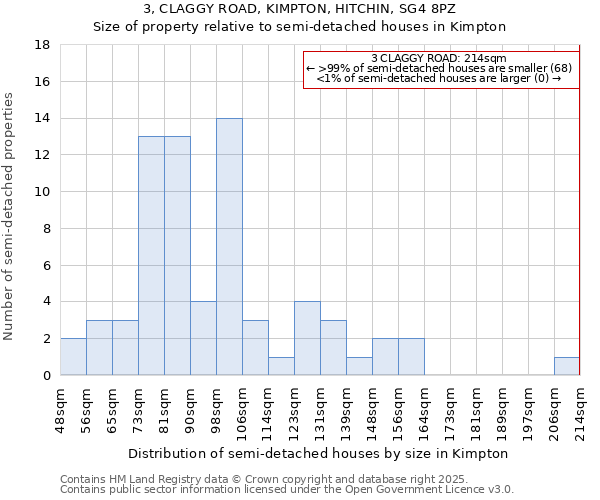 3, CLAGGY ROAD, KIMPTON, HITCHIN, SG4 8PZ: Size of property relative to semi-detached houses houses in Kimpton