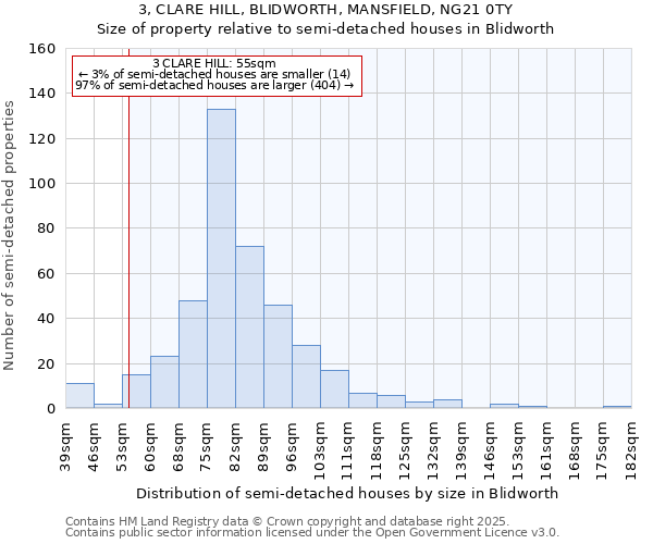 3, CLARE HILL, BLIDWORTH, MANSFIELD, NG21 0TY: Size of property relative to semi-detached houses houses in Blidworth