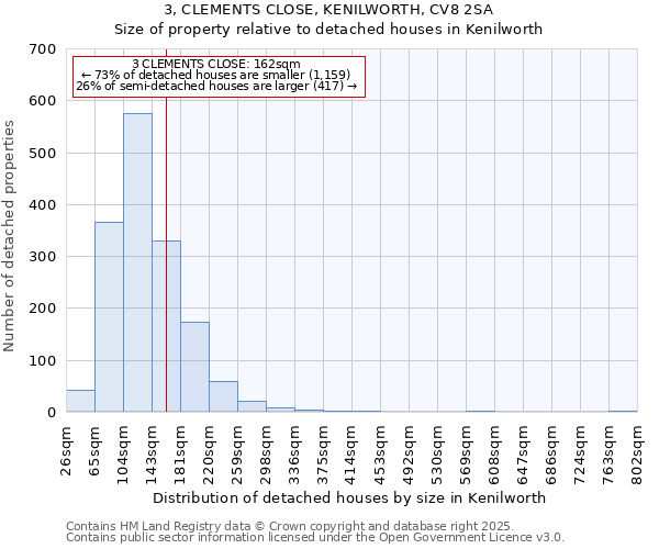 3, CLEMENTS CLOSE, KENILWORTH, CV8 2SA: Size of property relative to detached houses houses in Kenilworth