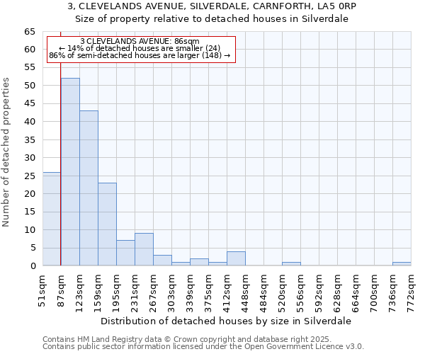3, CLEVELANDS AVENUE, SILVERDALE, CARNFORTH, LA5 0RP: Size of property relative to detached houses houses in Silverdale