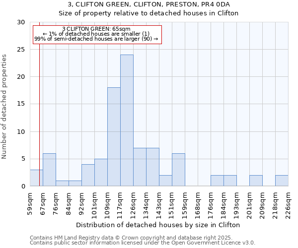 3, CLIFTON GREEN, CLIFTON, PRESTON, PR4 0DA: Size of property relative to detached houses houses in Clifton
