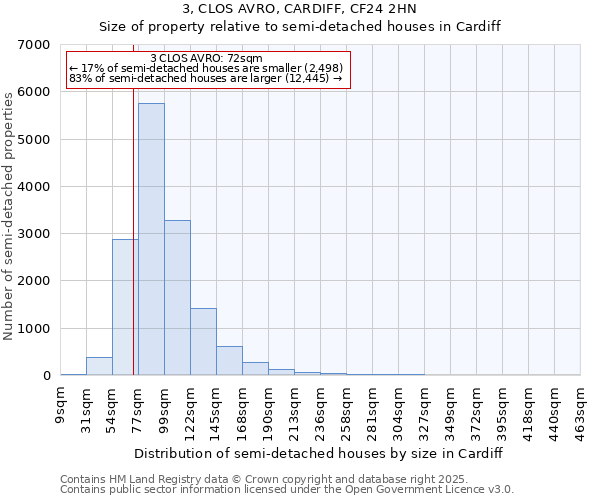 3, CLOS AVRO, CARDIFF, CF24 2HN: Size of property relative to semi-detached houses houses in Cardiff