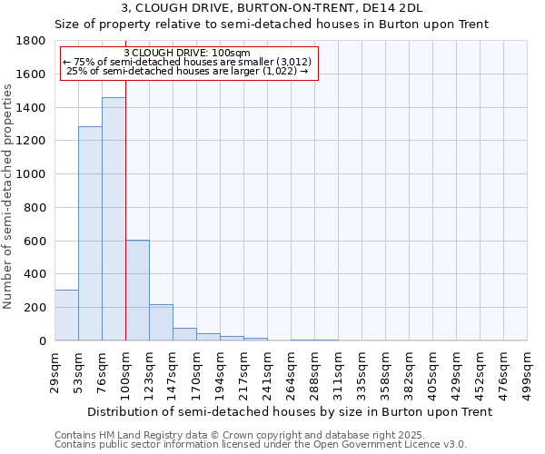 3, CLOUGH DRIVE, BURTON-ON-TRENT, DE14 2DL: Size of property relative to semi-detached houses houses in Burton upon Trent