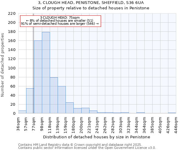 3, CLOUGH HEAD, PENISTONE, SHEFFIELD, S36 6UA: Size of property relative to detached houses houses in Penistone