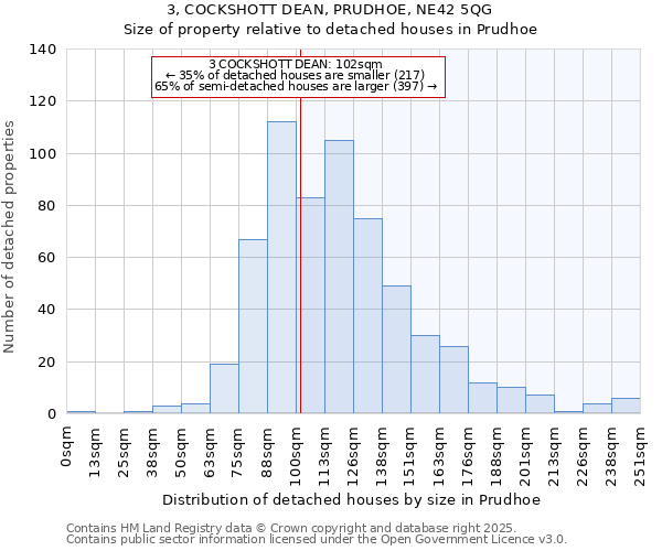3, COCKSHOTT DEAN, PRUDHOE, NE42 5QG: Size of property relative to detached houses houses in Prudhoe