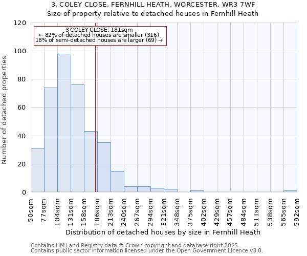 3, COLEY CLOSE, FERNHILL HEATH, WORCESTER, WR3 7WF: Size of property relative to detached houses houses in Fernhill Heath