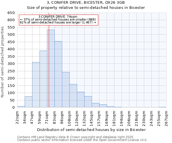 3, CONIFER DRIVE, BICESTER, OX26 3GB: Size of property relative to semi-detached houses houses in Bicester
