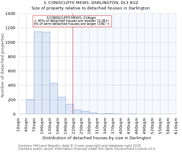 3, CONISCLIFFE MEWS, DARLINGTON, DL3 8UZ: Size of property relative to detached houses houses in Darlington