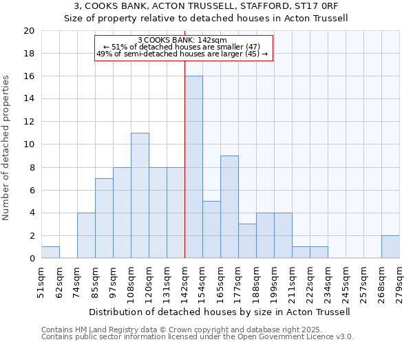 3, COOKS BANK, ACTON TRUSSELL, STAFFORD, ST17 0RF: Size of property relative to detached houses houses in Acton Trussell