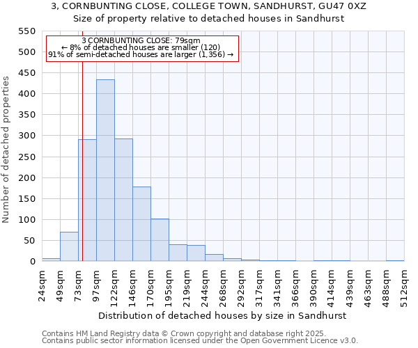 3, CORNBUNTING CLOSE, COLLEGE TOWN, SANDHURST, GU47 0XZ: Size of property relative to detached houses houses in Sandhurst