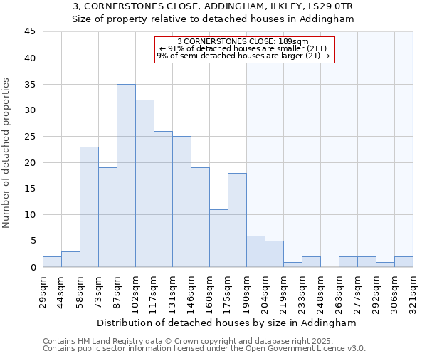 3, CORNERSTONES CLOSE, ADDINGHAM, ILKLEY, LS29 0TR: Size of property relative to detached houses houses in Addingham