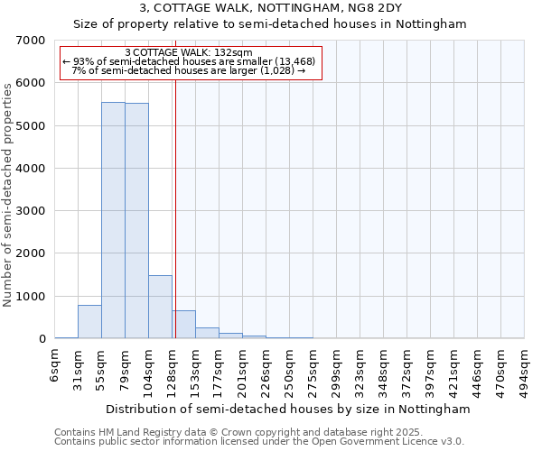 3, COTTAGE WALK, NOTTINGHAM, NG8 2DY: Size of property relative to semi-detached houses houses in Nottingham