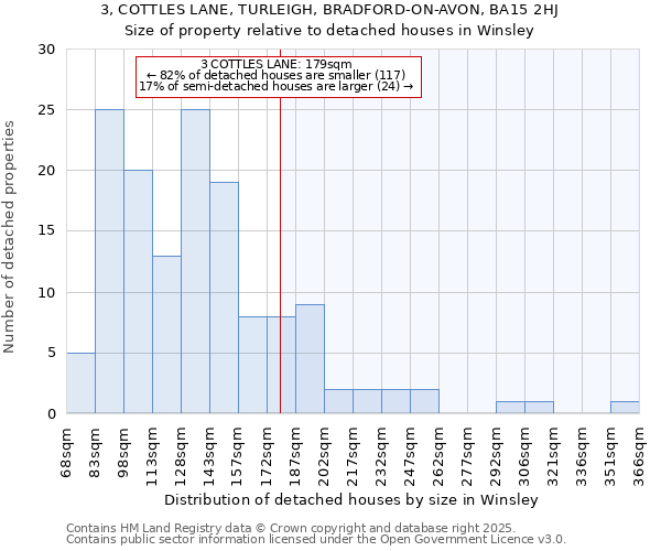 3, COTTLES LANE, TURLEIGH, BRADFORD-ON-AVON, BA15 2HJ: Size of property relative to detached houses houses in Winsley