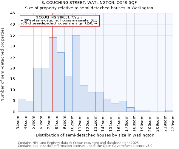 3, COUCHING STREET, WATLINGTON, OX49 5QF: Size of property relative to semi-detached houses houses in Watlington