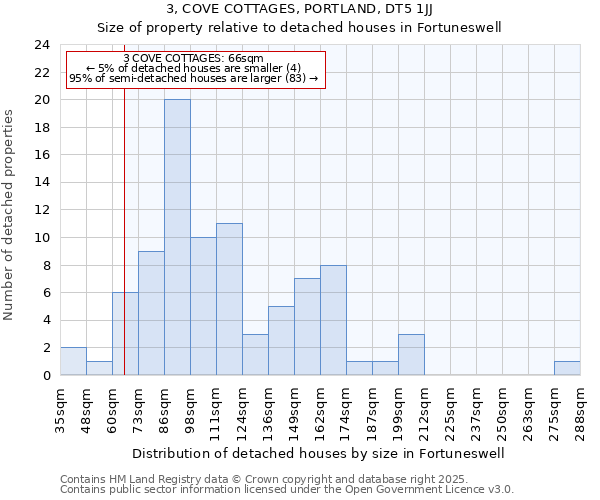 3, COVE COTTAGES, PORTLAND, DT5 1JJ: Size of property relative to detached houses houses in Fortuneswell
