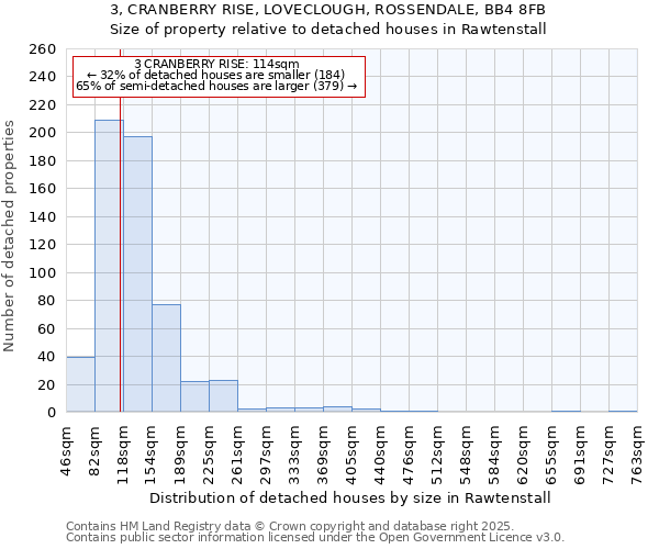 3, CRANBERRY RISE, LOVECLOUGH, ROSSENDALE, BB4 8FB: Size of property relative to detached houses houses in Rawtenstall
