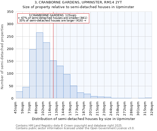 3, CRANBORNE GARDENS, UPMINSTER, RM14 2YT: Size of property relative to semi-detached houses houses in Upminster