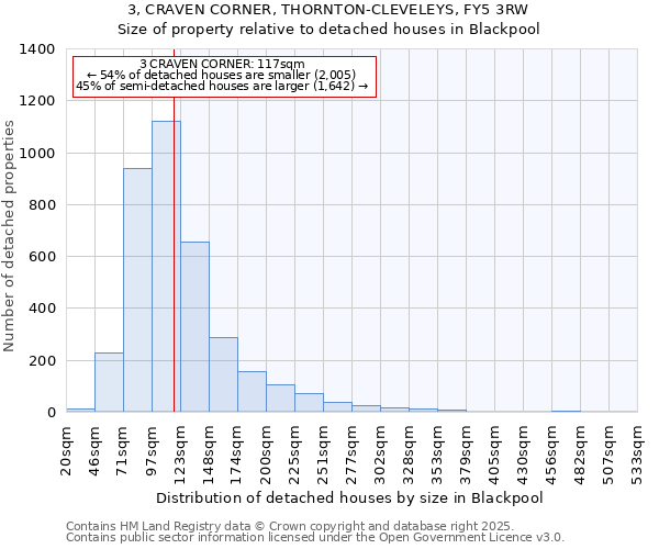 3, CRAVEN CORNER, THORNTON-CLEVELEYS, FY5 3RW: Size of property relative to detached houses houses in Blackpool