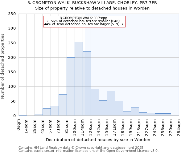 3, CROMPTON WALK, BUCKSHAW VILLAGE, CHORLEY, PR7 7ER: Size of property relative to detached houses houses in Worden
