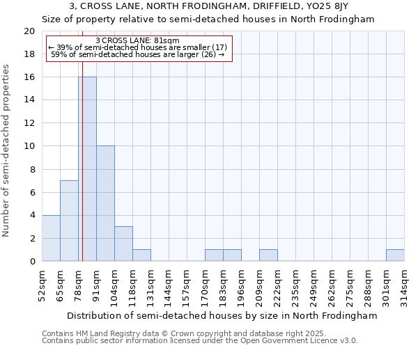 3, CROSS LANE, NORTH FRODINGHAM, DRIFFIELD, YO25 8JY: Size of property relative to semi-detached houses houses in North Frodingham