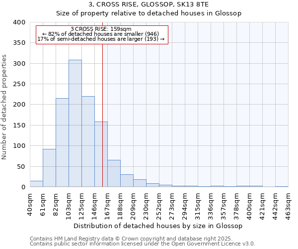 3, CROSS RISE, GLOSSOP, SK13 8TE: Size of property relative to detached houses houses in Glossop