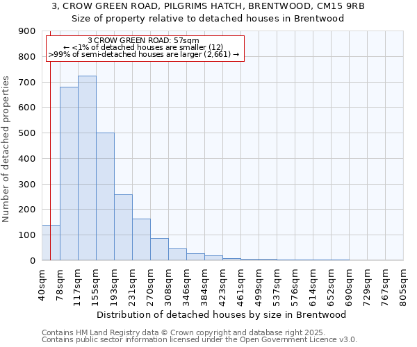3, CROW GREEN ROAD, PILGRIMS HATCH, BRENTWOOD, CM15 9RB: Size of property relative to detached houses houses in Brentwood