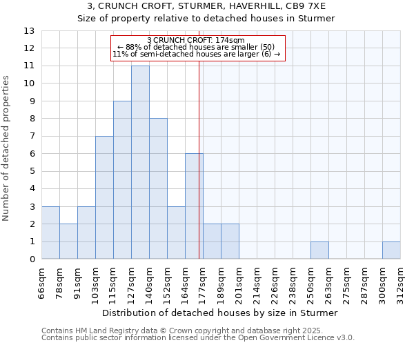 3, CRUNCH CROFT, STURMER, HAVERHILL, CB9 7XE: Size of property relative to detached houses houses in Sturmer