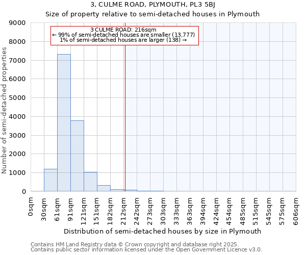 3, CULME ROAD, PLYMOUTH, PL3 5BJ: Size of property relative to semi-detached houses houses in Plymouth