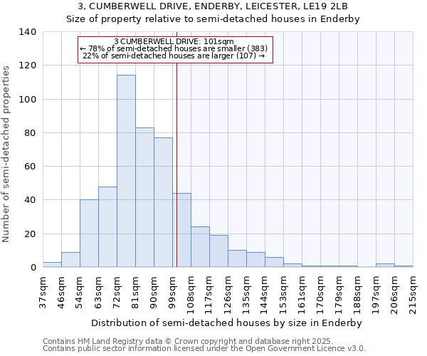 3, CUMBERWELL DRIVE, ENDERBY, LEICESTER, LE19 2LB: Size of property relative to semi-detached houses houses in Enderby