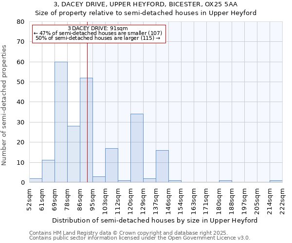 3, DACEY DRIVE, UPPER HEYFORD, BICESTER, OX25 5AA: Size of property relative to semi-detached houses houses in Upper Heyford