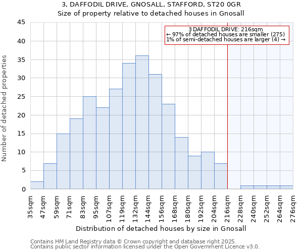 3, DAFFODIL DRIVE, GNOSALL, STAFFORD, ST20 0GR: Size of property relative to detached houses houses in Gnosall