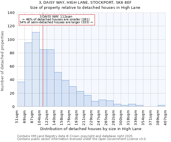 3, DAISY WAY, HIGH LANE, STOCKPORT, SK6 8EF: Size of property relative to detached houses houses in High Lane