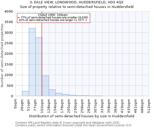 3, DALE VIEW, LONGWOOD, HUDDERSFIELD, HD3 4QX: Size of property relative to semi-detached houses houses in Huddersfield