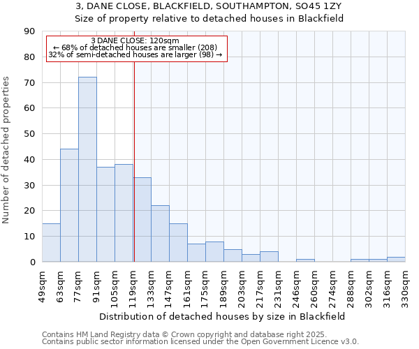 3, DANE CLOSE, BLACKFIELD, SOUTHAMPTON, SO45 1ZY: Size of property relative to detached houses houses in Blackfield