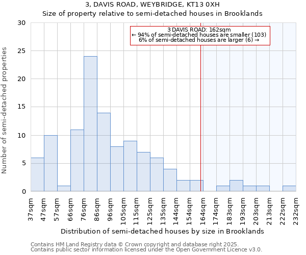 3, DAVIS ROAD, WEYBRIDGE, KT13 0XH: Size of property relative to semi-detached houses houses in Brooklands
