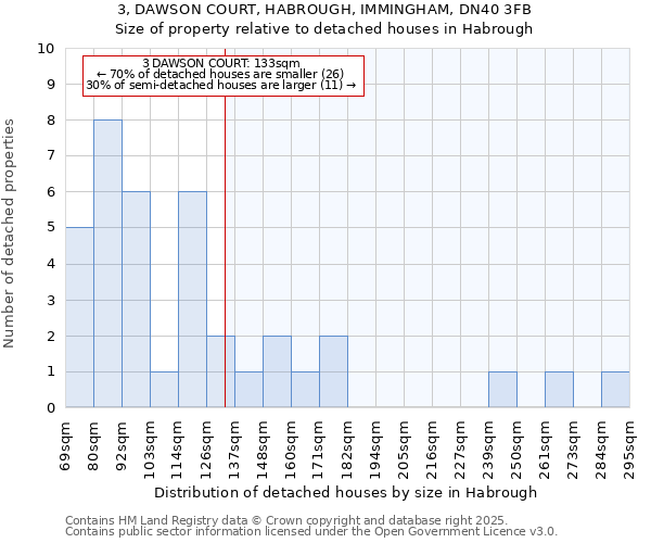 3, DAWSON COURT, HABROUGH, IMMINGHAM, DN40 3FB: Size of property relative to detached houses houses in Habrough