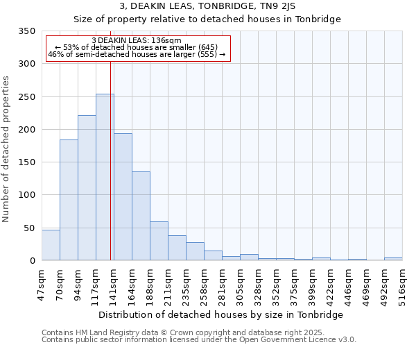 3, DEAKIN LEAS, TONBRIDGE, TN9 2JS: Size of property relative to detached houses houses in Tonbridge
