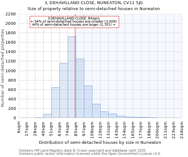 3, DEHAVILLAND CLOSE, NUNEATON, CV11 5JG: Size of property relative to semi-detached houses houses in Nuneaton