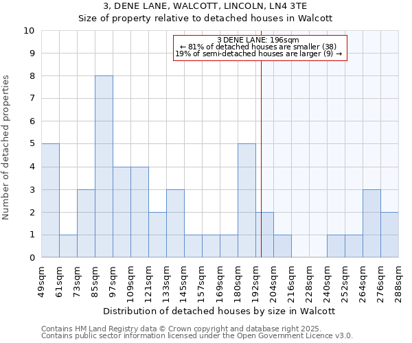 3, DENE LANE, WALCOTT, LINCOLN, LN4 3TE: Size of property relative to detached houses houses in Walcott