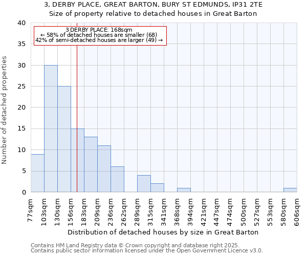 3, DERBY PLACE, GREAT BARTON, BURY ST EDMUNDS, IP31 2TE: Size of property relative to detached houses houses in Great Barton