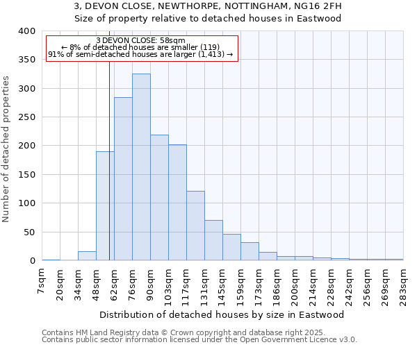 3, DEVON CLOSE, NEWTHORPE, NOTTINGHAM, NG16 2FH: Size of property relative to detached houses houses in Eastwood