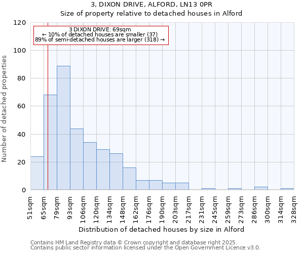 3, DIXON DRIVE, ALFORD, LN13 0PR: Size of property relative to detached houses houses in Alford