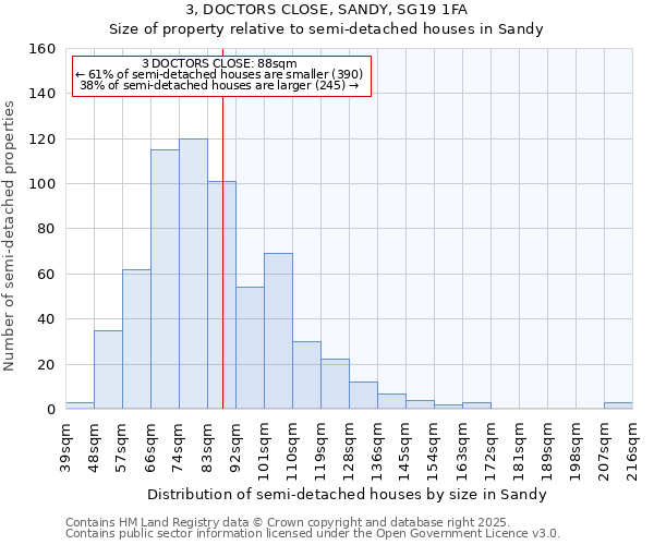 3, DOCTORS CLOSE, SANDY, SG19 1FA: Size of property relative to semi-detached houses houses in Sandy