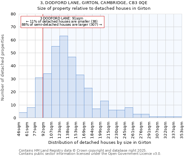 3, DODFORD LANE, GIRTON, CAMBRIDGE, CB3 0QE: Size of property relative to detached houses houses in Girton