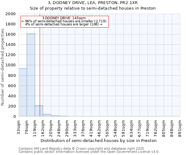 3, DODNEY DRIVE, LEA, PRESTON, PR2 1XR: Size of property relative to semi-detached houses houses in Preston