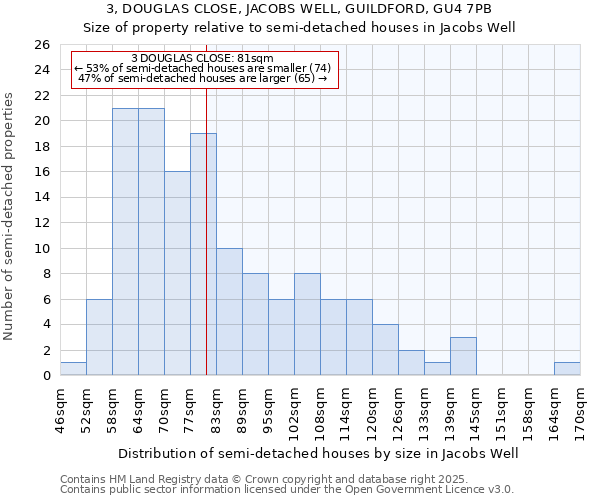 3, DOUGLAS CLOSE, JACOBS WELL, GUILDFORD, GU4 7PB: Size of property relative to semi-detached houses houses in Jacobs Well