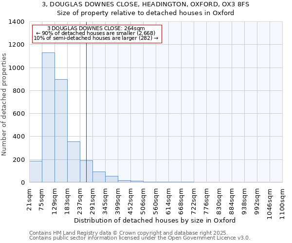 3, DOUGLAS DOWNES CLOSE, HEADINGTON, OXFORD, OX3 8FS: Size of property relative to detached houses houses in Oxford