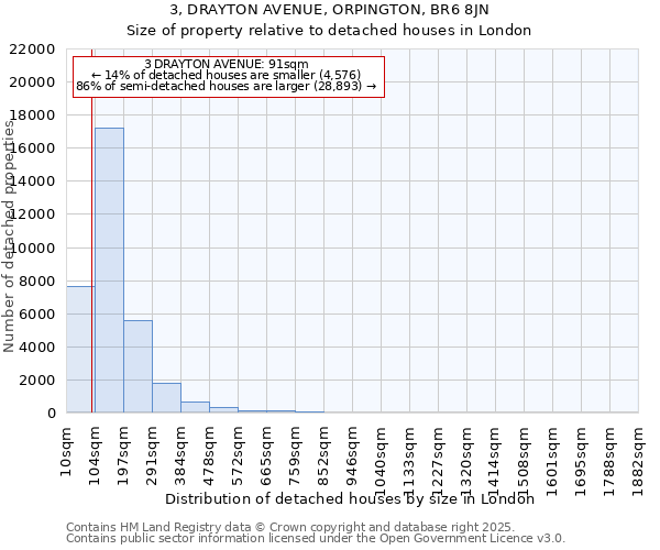 3, DRAYTON AVENUE, ORPINGTON, BR6 8JN: Size of property relative to detached houses houses in London